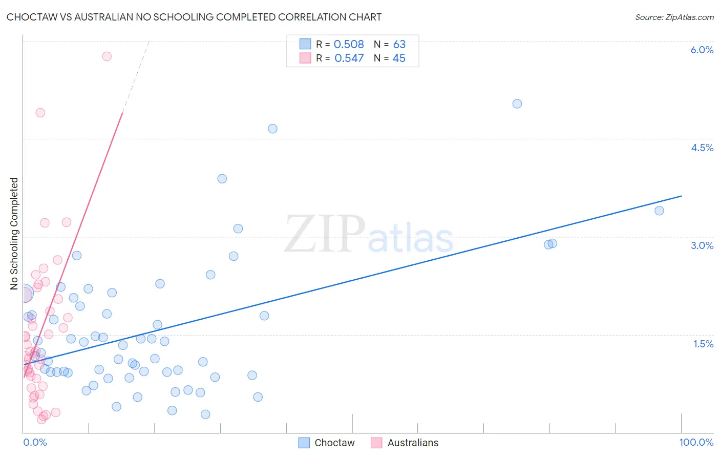 Choctaw vs Australian No Schooling Completed