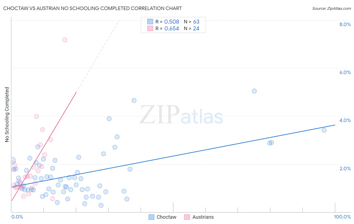 Choctaw vs Austrian No Schooling Completed