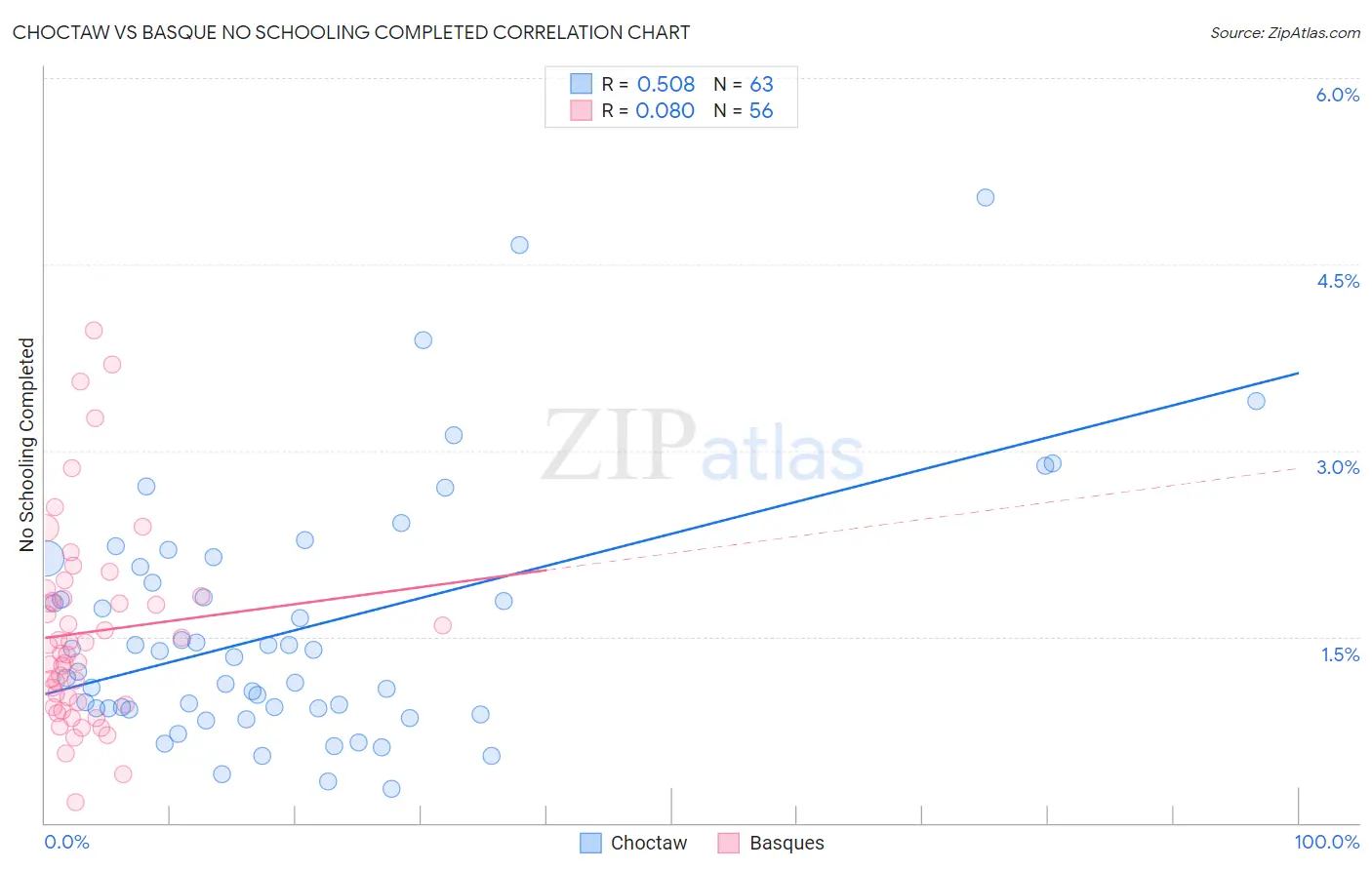 Choctaw vs Basque No Schooling Completed