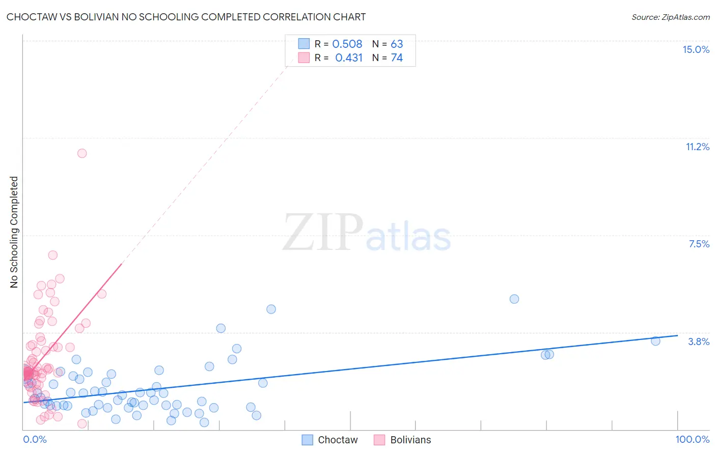 Choctaw vs Bolivian No Schooling Completed