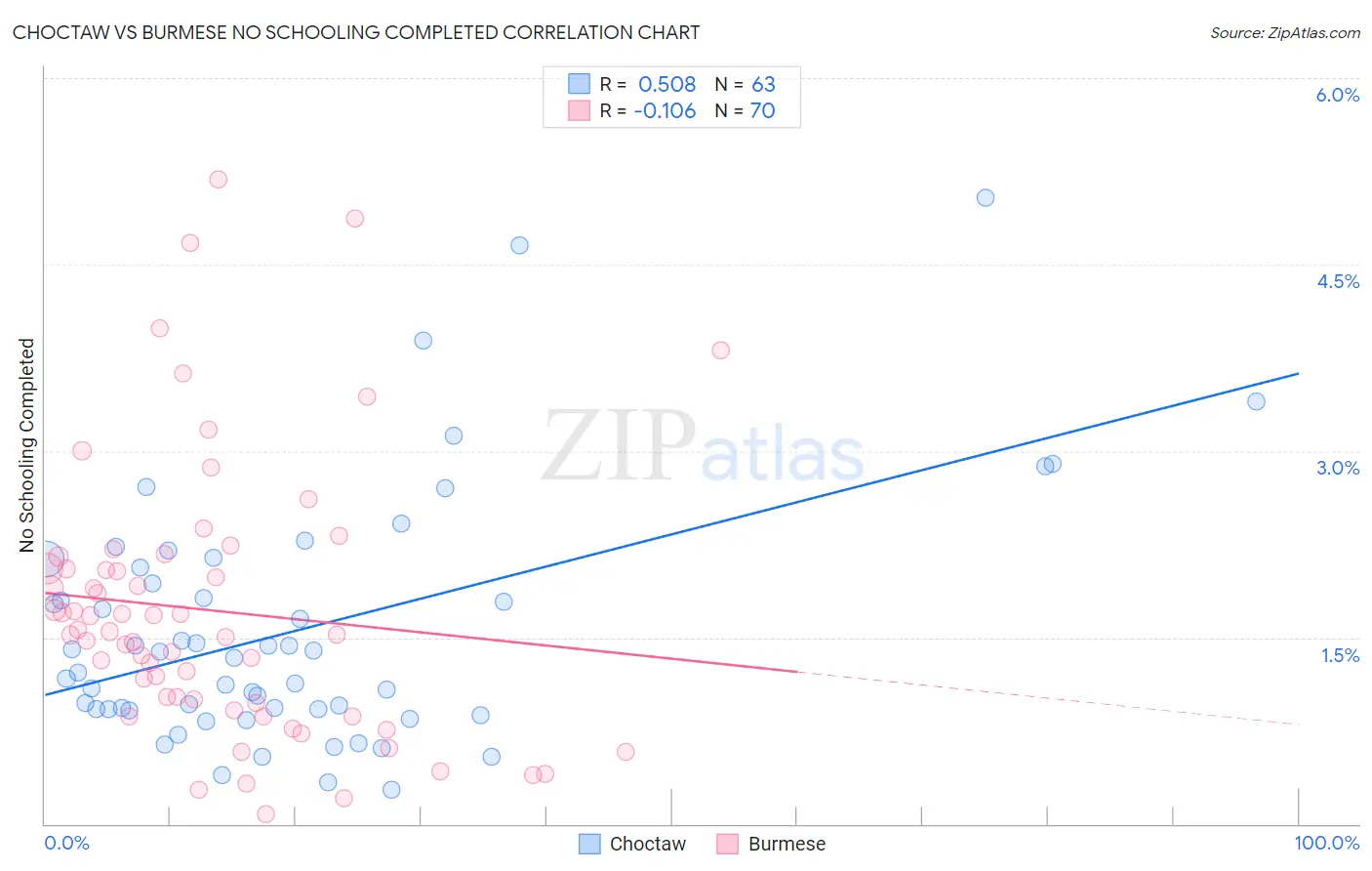 Choctaw vs Burmese No Schooling Completed