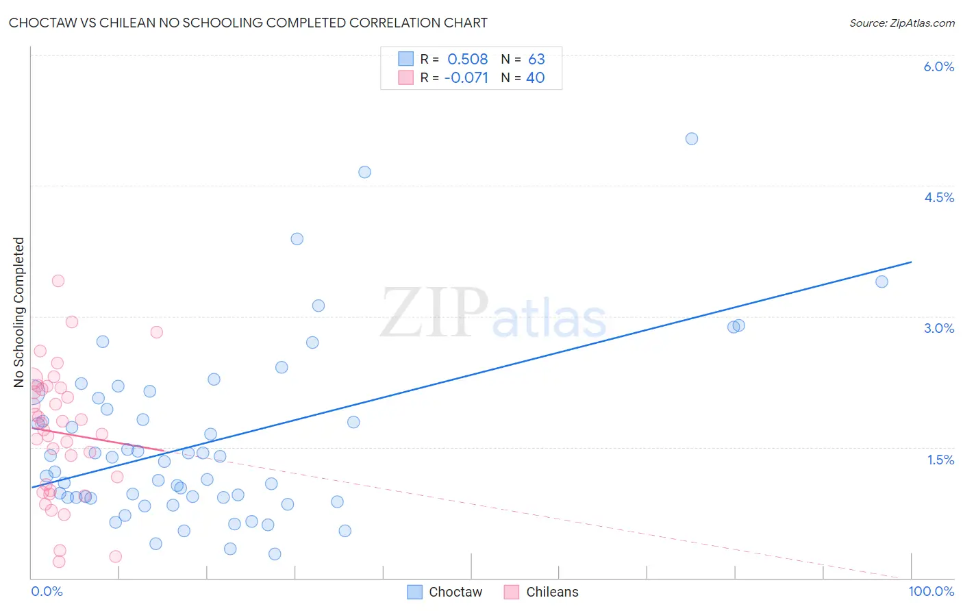 Choctaw vs Chilean No Schooling Completed