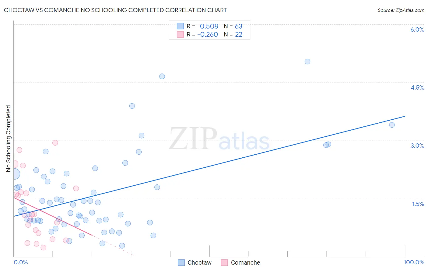 Choctaw vs Comanche No Schooling Completed