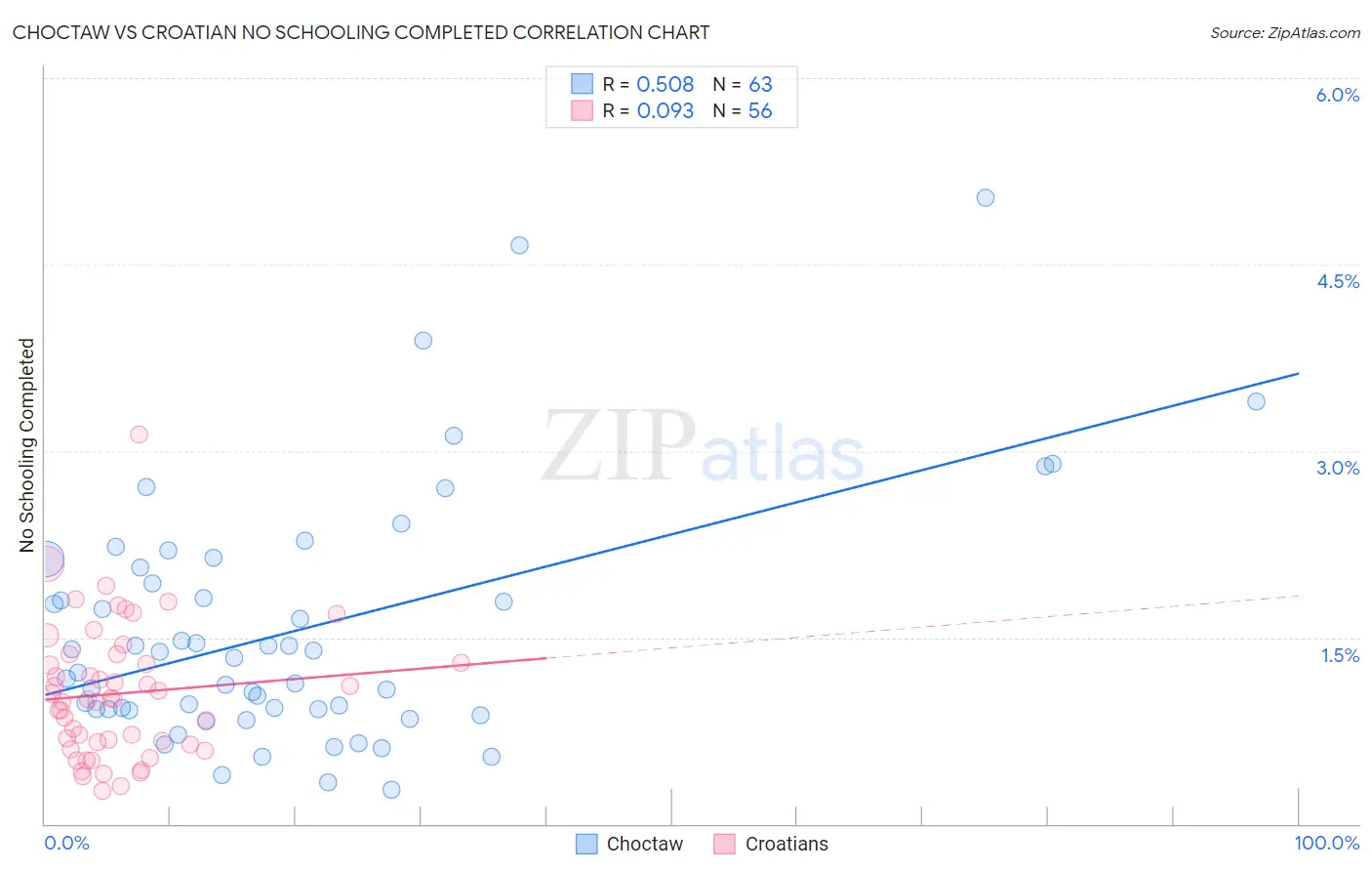 Choctaw vs Croatian No Schooling Completed