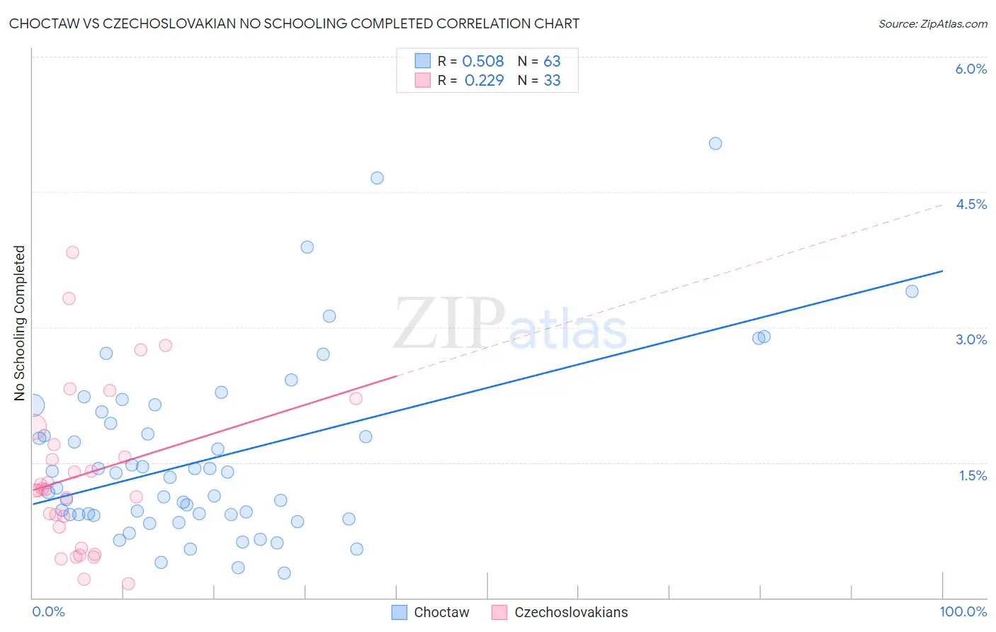 Choctaw vs Czechoslovakian No Schooling Completed