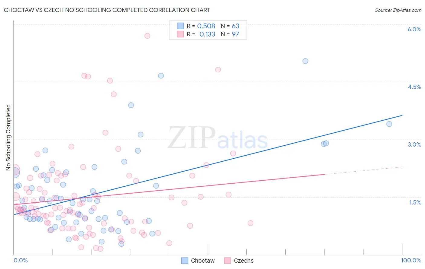 Choctaw vs Czech No Schooling Completed
