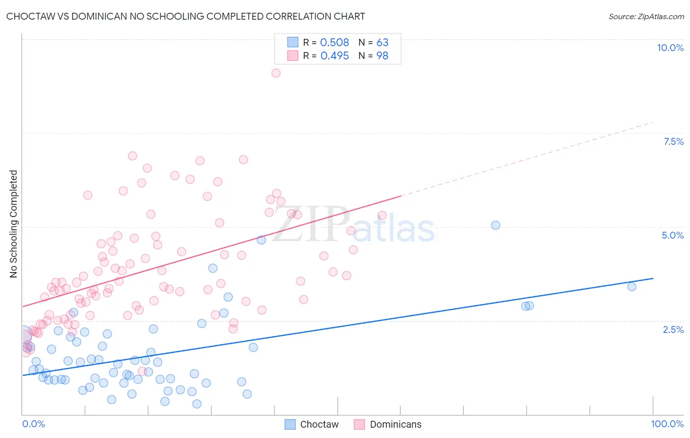 Choctaw vs Dominican No Schooling Completed