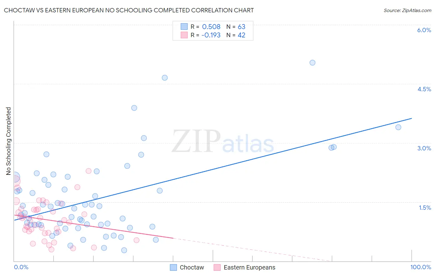Choctaw vs Eastern European No Schooling Completed