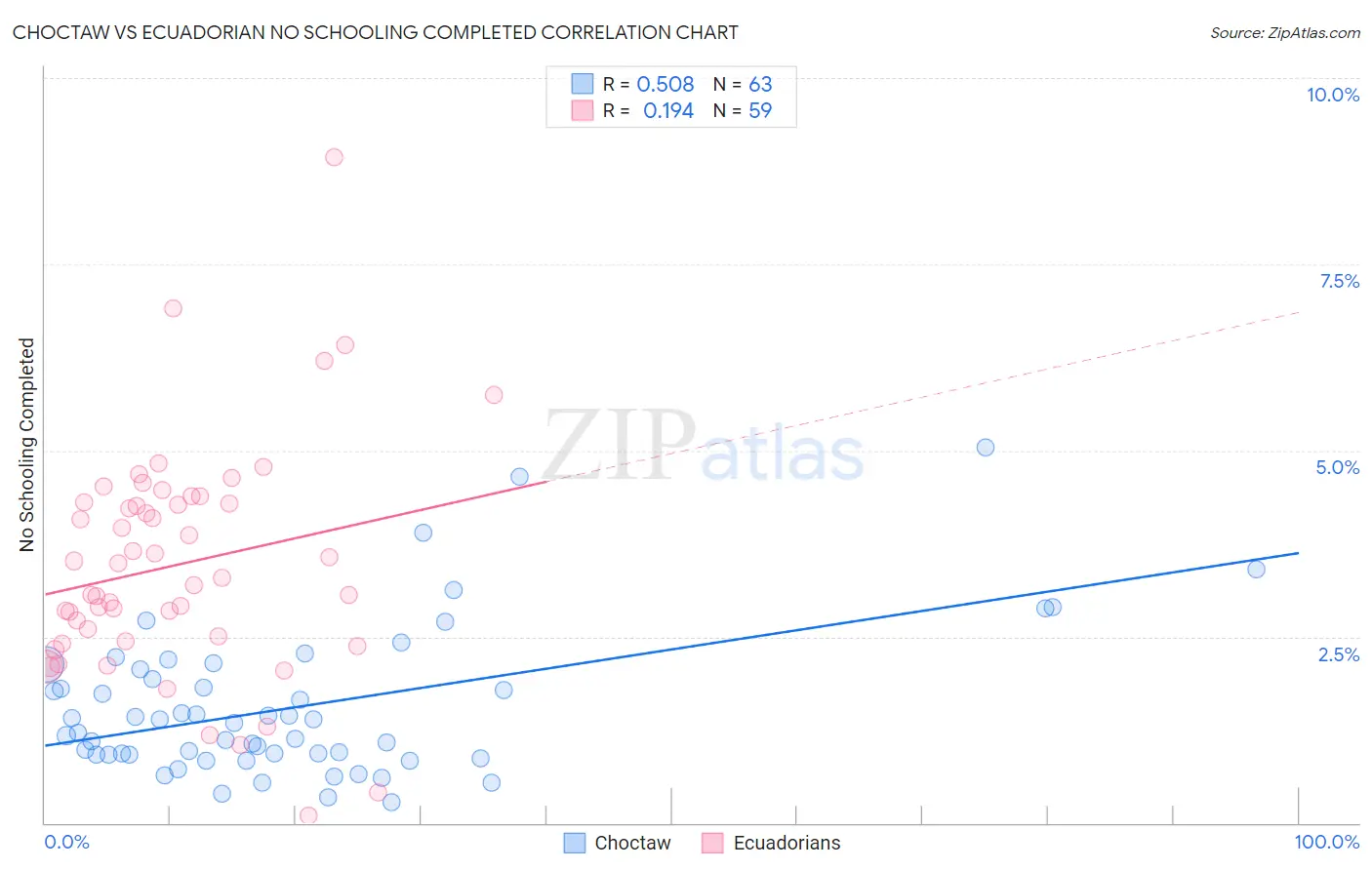 Choctaw vs Ecuadorian No Schooling Completed