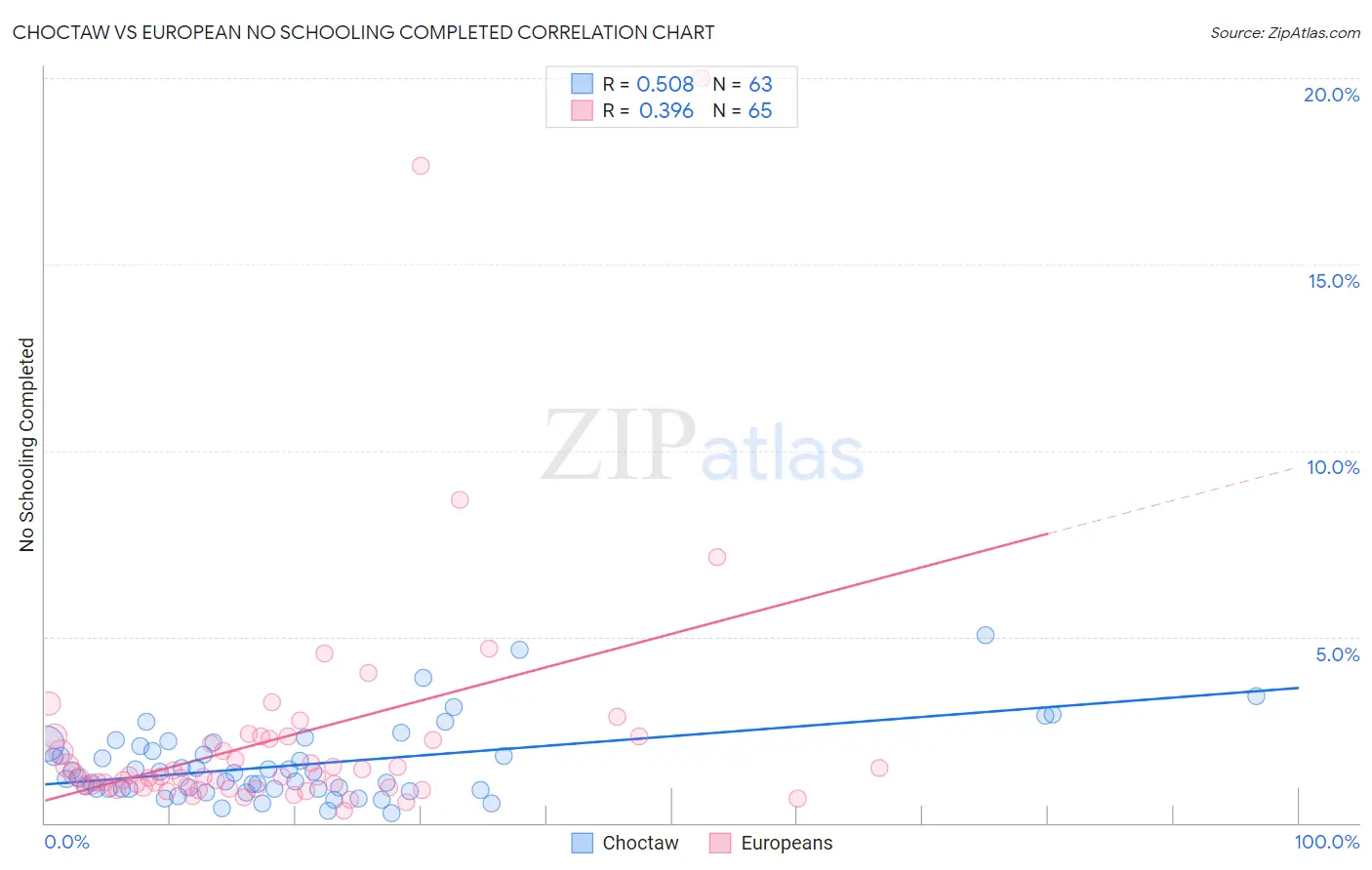 Choctaw vs European No Schooling Completed