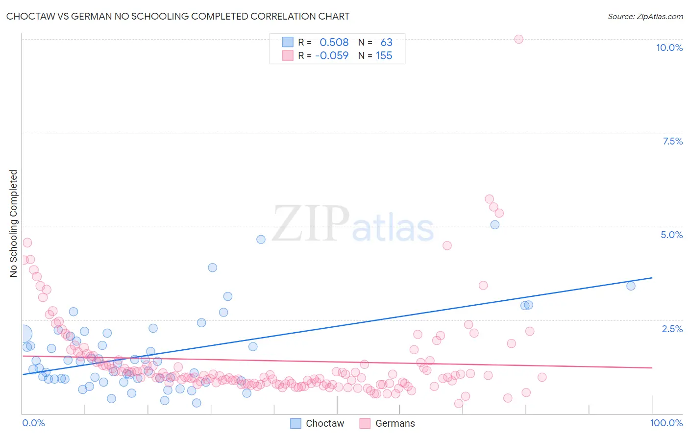 Choctaw vs German No Schooling Completed