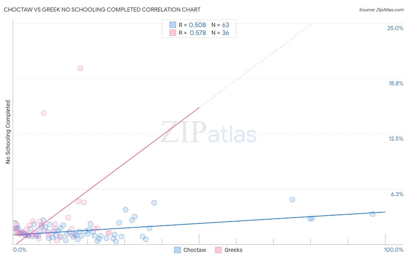 Choctaw vs Greek No Schooling Completed