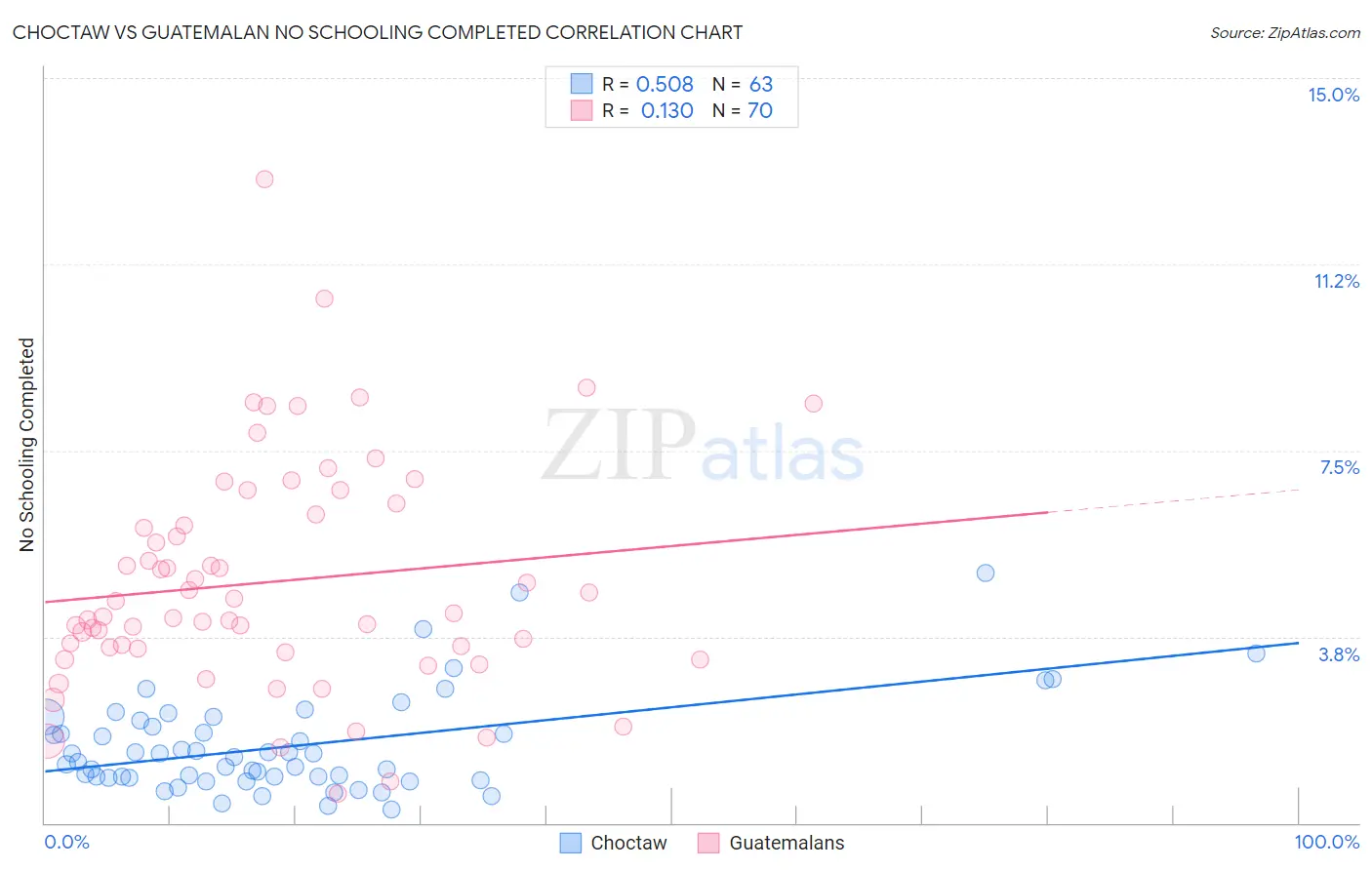 Choctaw vs Guatemalan No Schooling Completed