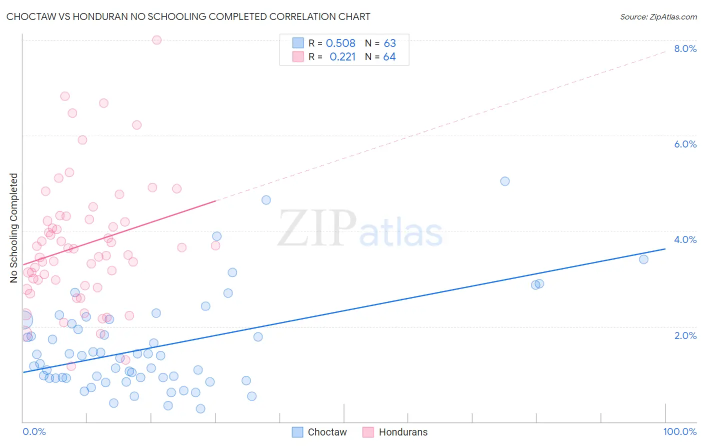 Choctaw vs Honduran No Schooling Completed