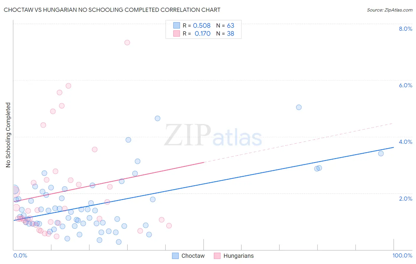 Choctaw vs Hungarian No Schooling Completed