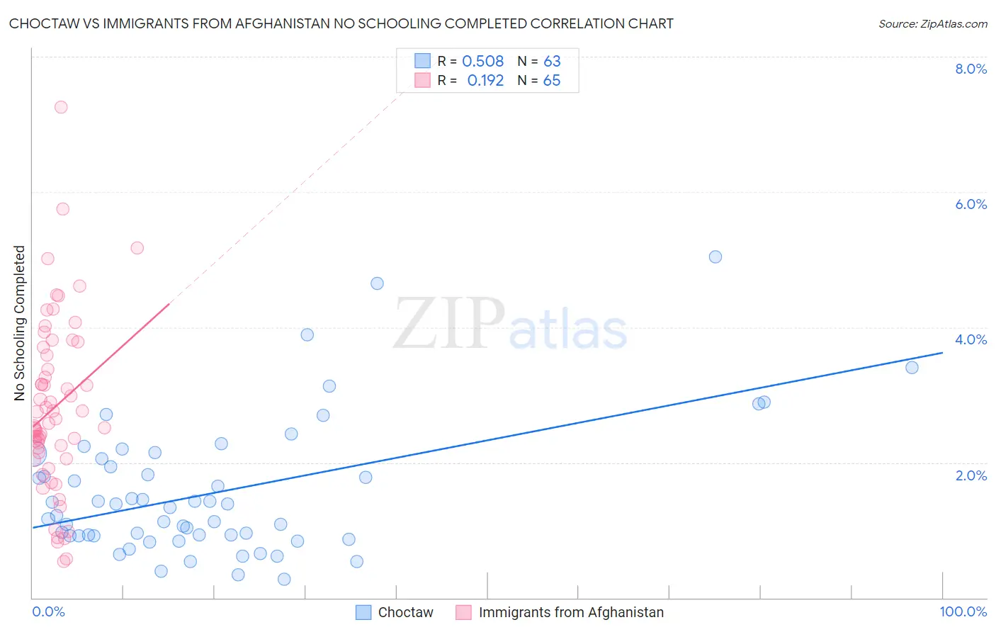 Choctaw vs Immigrants from Afghanistan No Schooling Completed