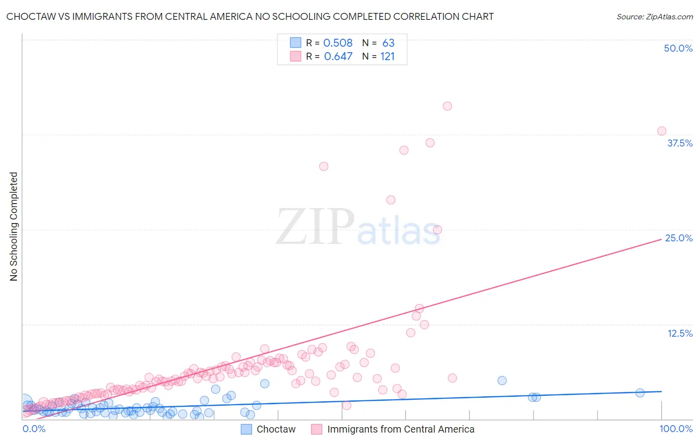Choctaw vs Immigrants from Central America No Schooling Completed