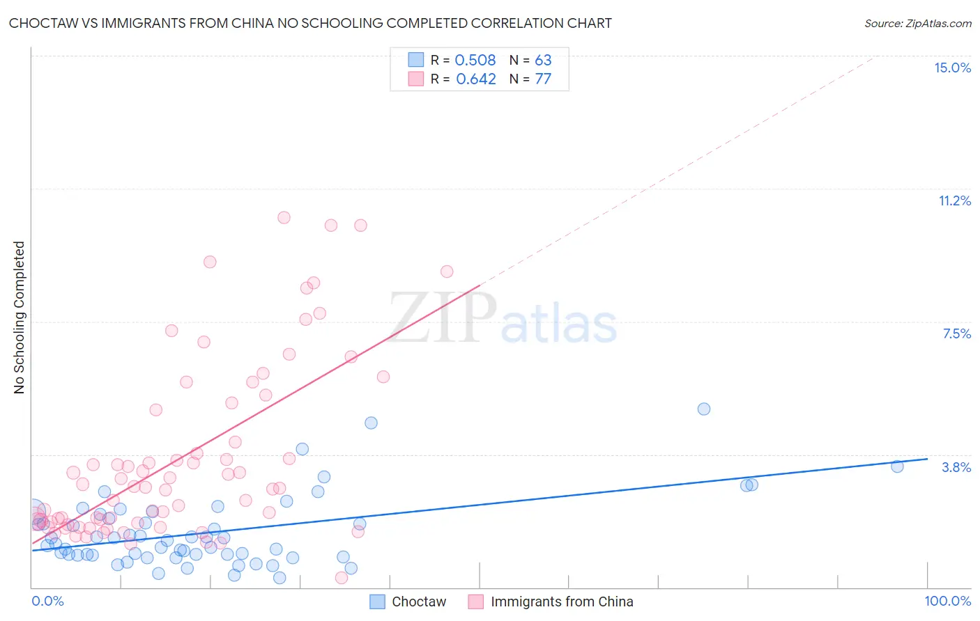 Choctaw vs Immigrants from China No Schooling Completed