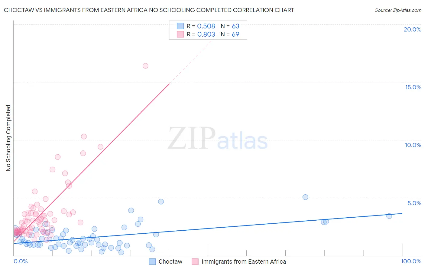 Choctaw vs Immigrants from Eastern Africa No Schooling Completed