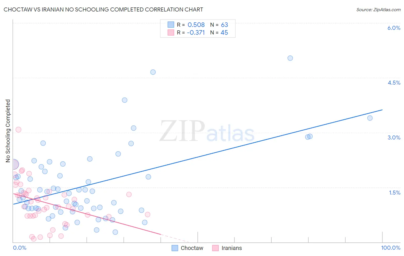 Choctaw vs Iranian No Schooling Completed