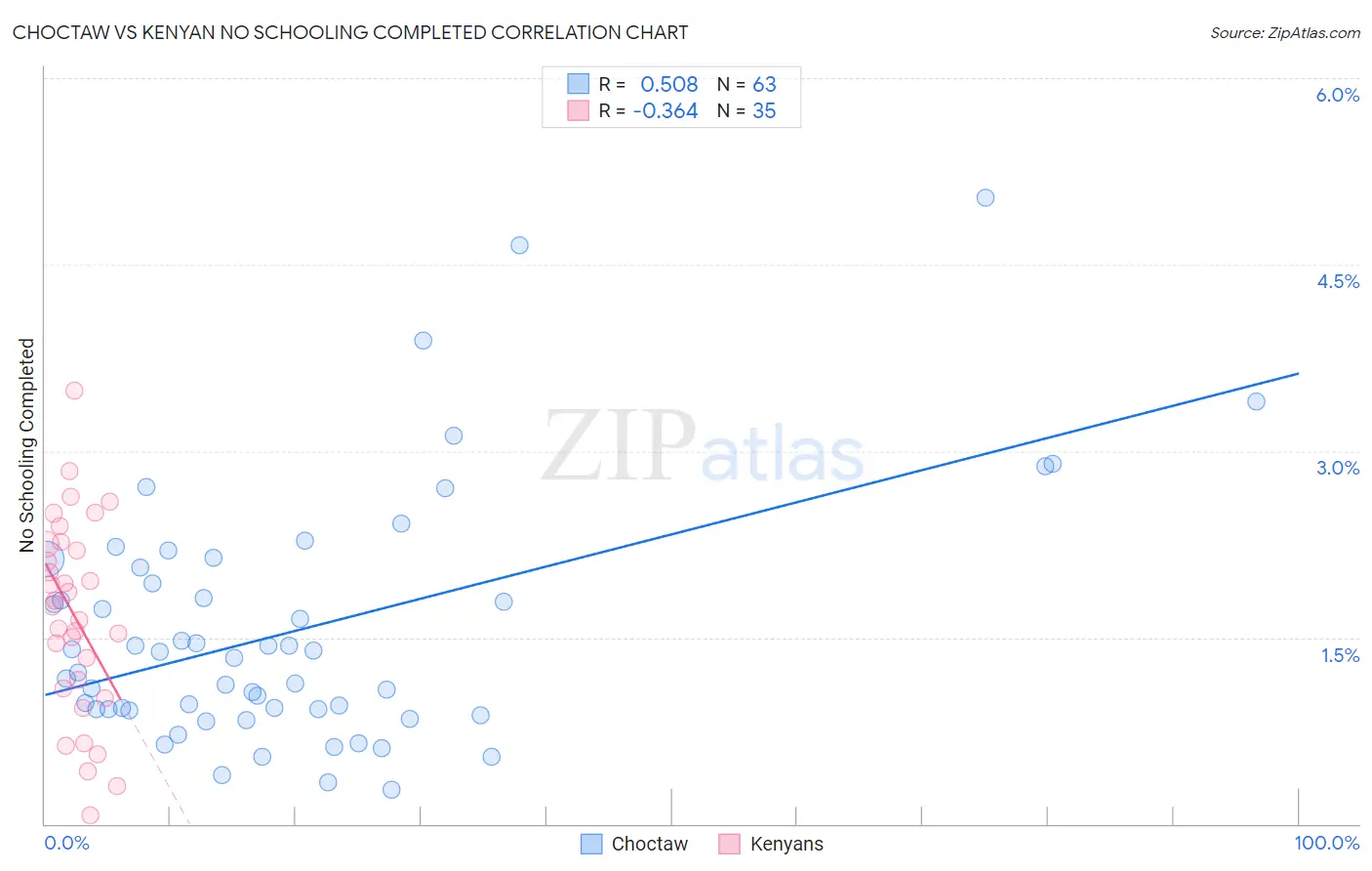 Choctaw vs Kenyan No Schooling Completed