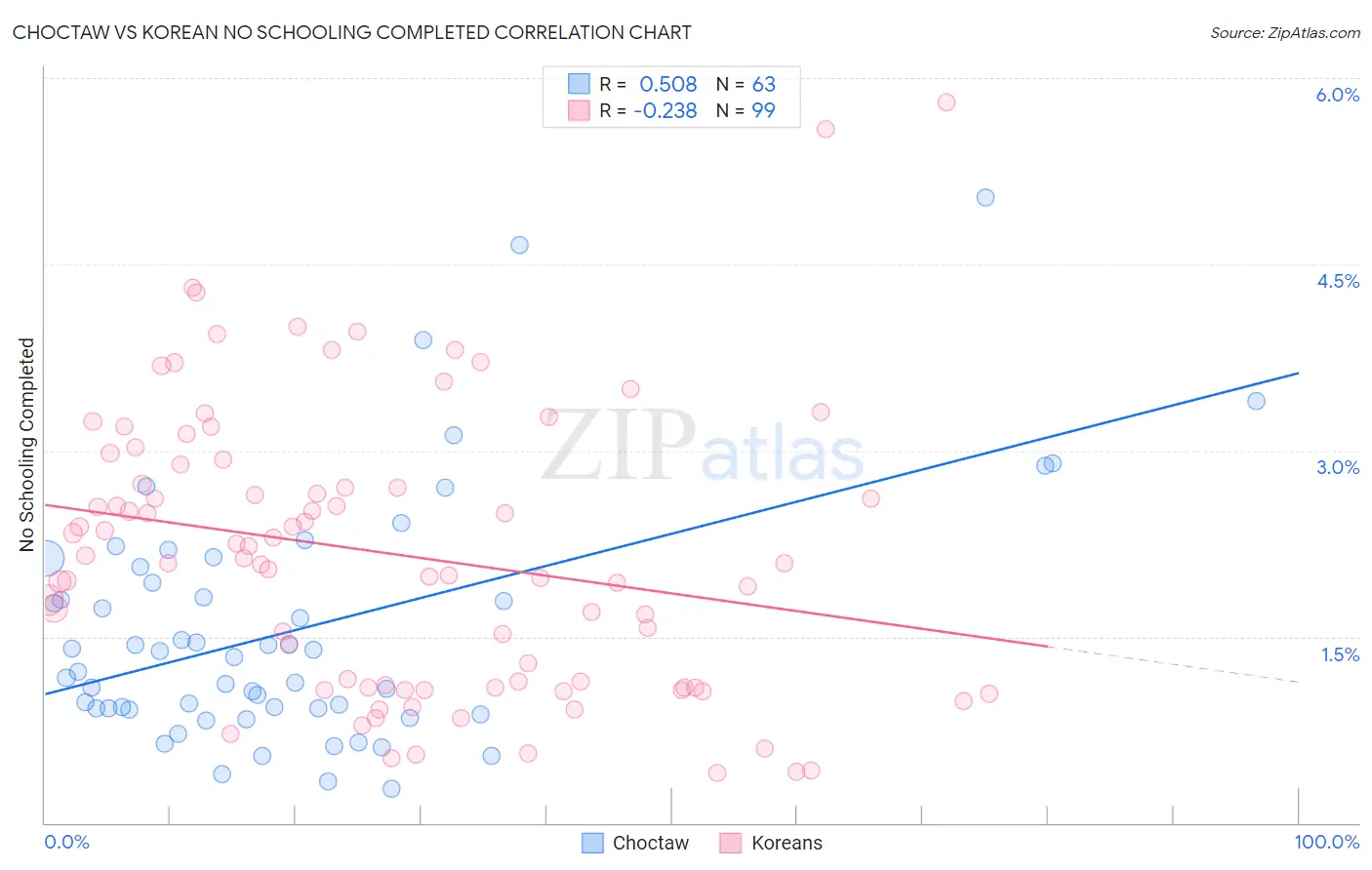Choctaw vs Korean No Schooling Completed