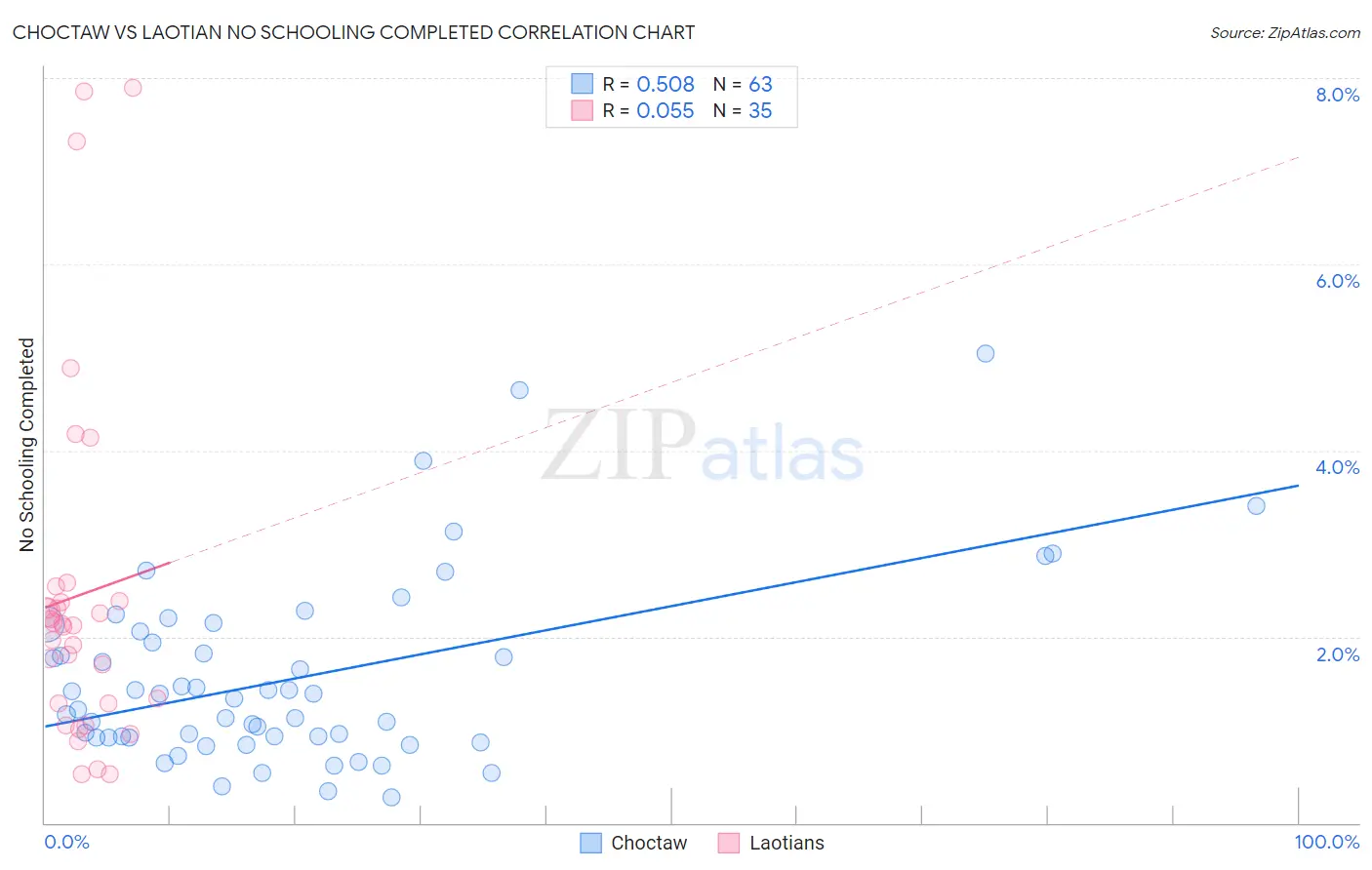 Choctaw vs Laotian No Schooling Completed