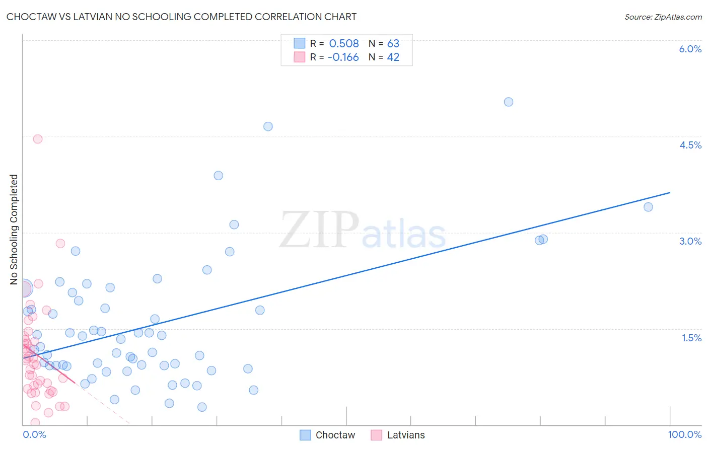 Choctaw vs Latvian No Schooling Completed