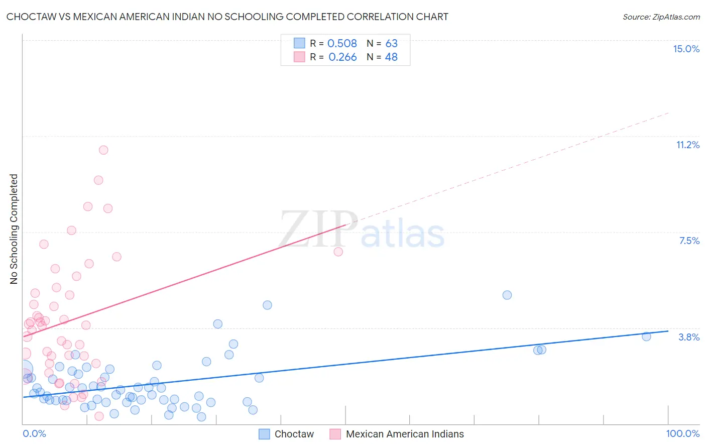 Choctaw vs Mexican American Indian No Schooling Completed