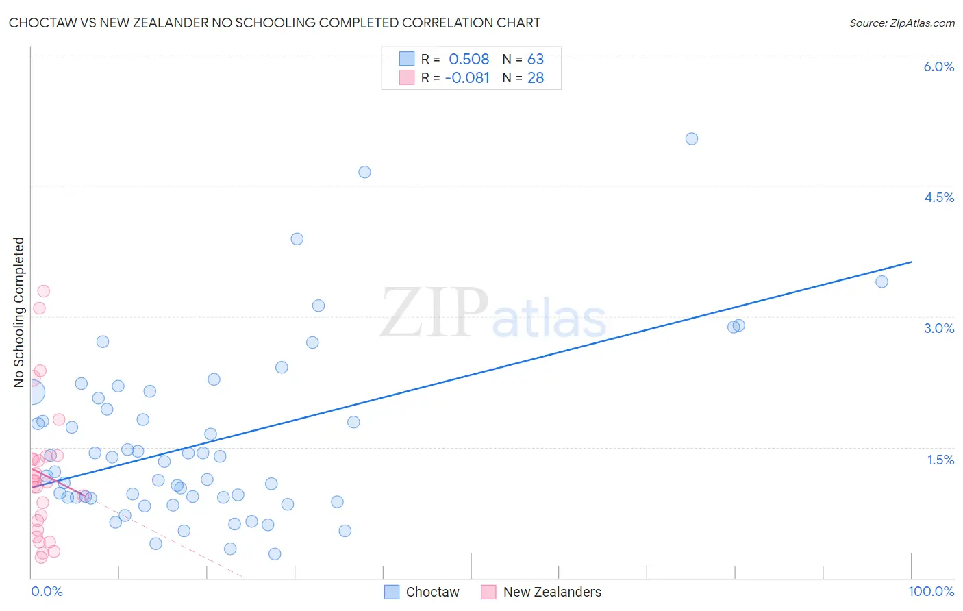 Choctaw vs New Zealander No Schooling Completed