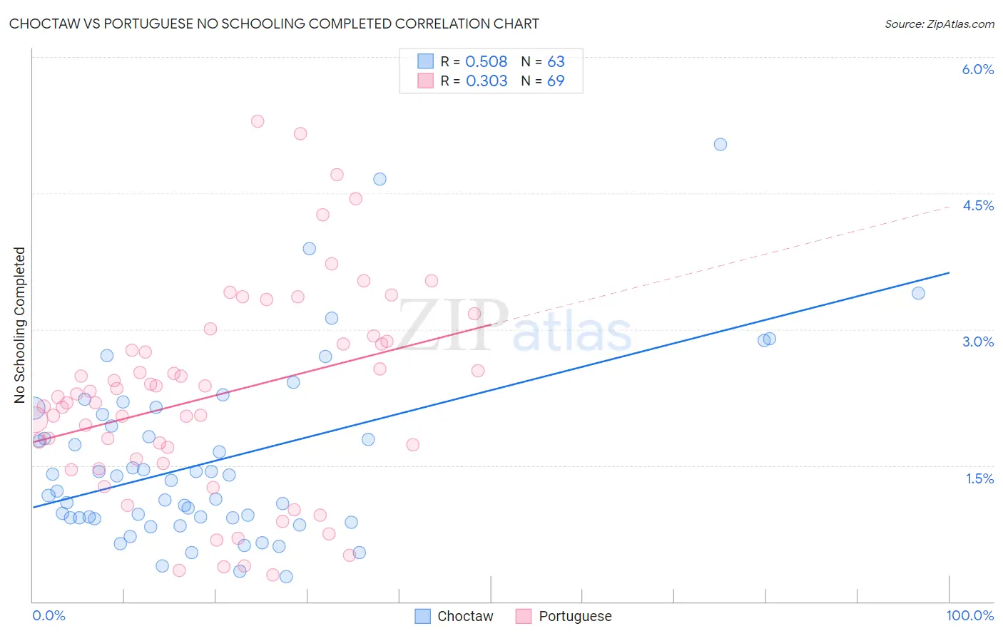 Choctaw vs Portuguese No Schooling Completed