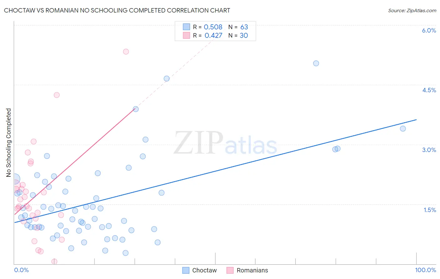 Choctaw vs Romanian No Schooling Completed