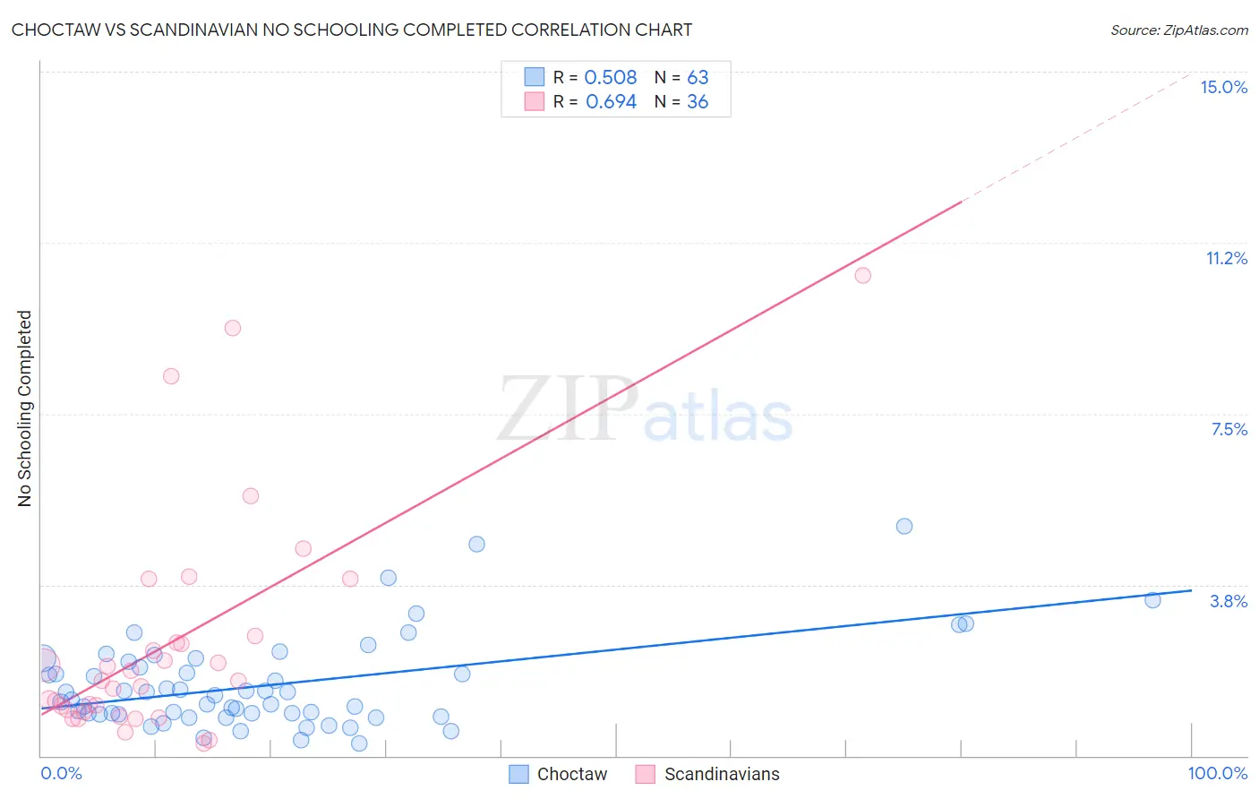 Choctaw vs Scandinavian No Schooling Completed