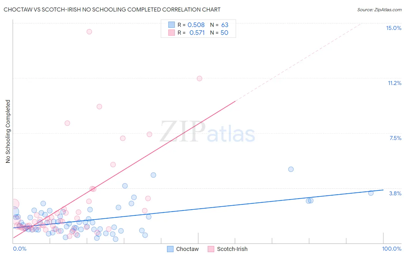 Choctaw vs Scotch-Irish No Schooling Completed