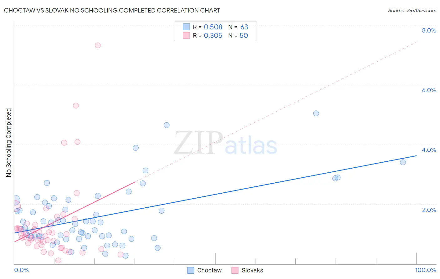 Choctaw vs Slovak No Schooling Completed