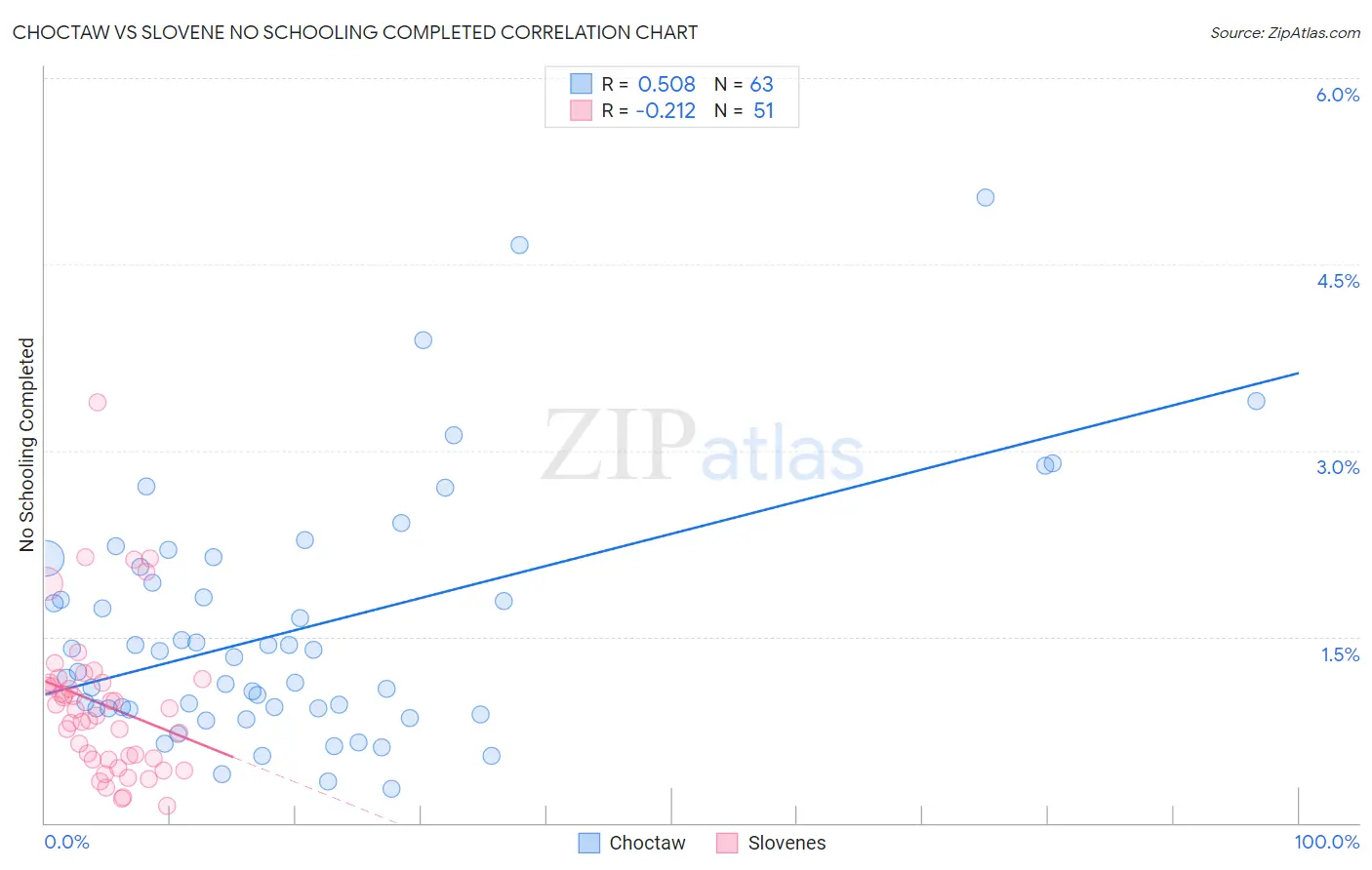 Choctaw vs Slovene No Schooling Completed