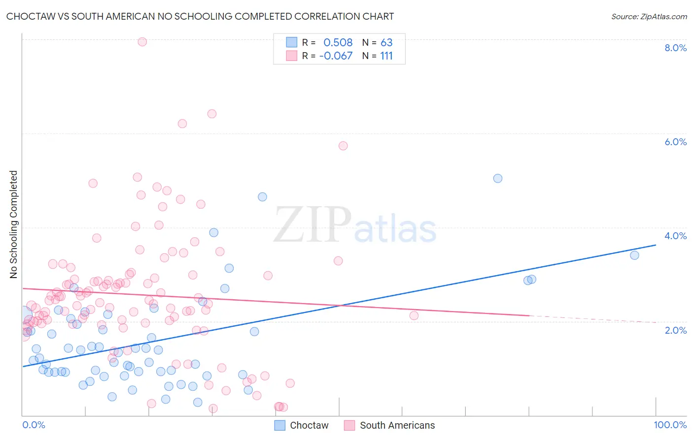 Choctaw vs South American No Schooling Completed