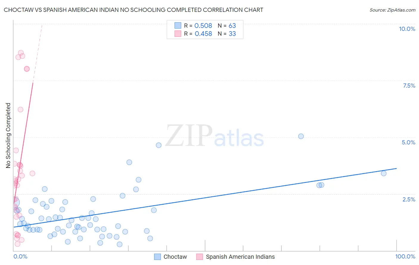 Choctaw vs Spanish American Indian No Schooling Completed