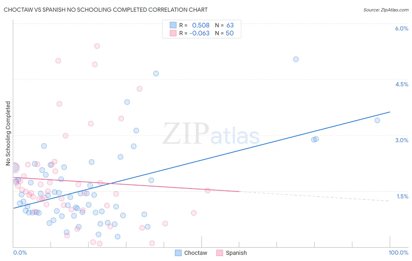 Choctaw vs Spanish No Schooling Completed