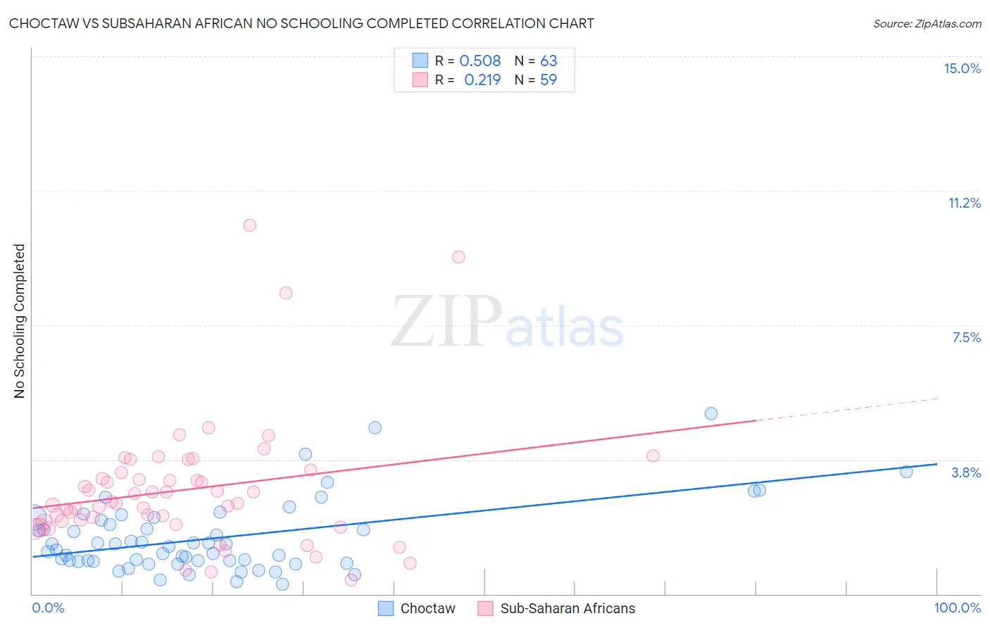 Choctaw vs Subsaharan African No Schooling Completed