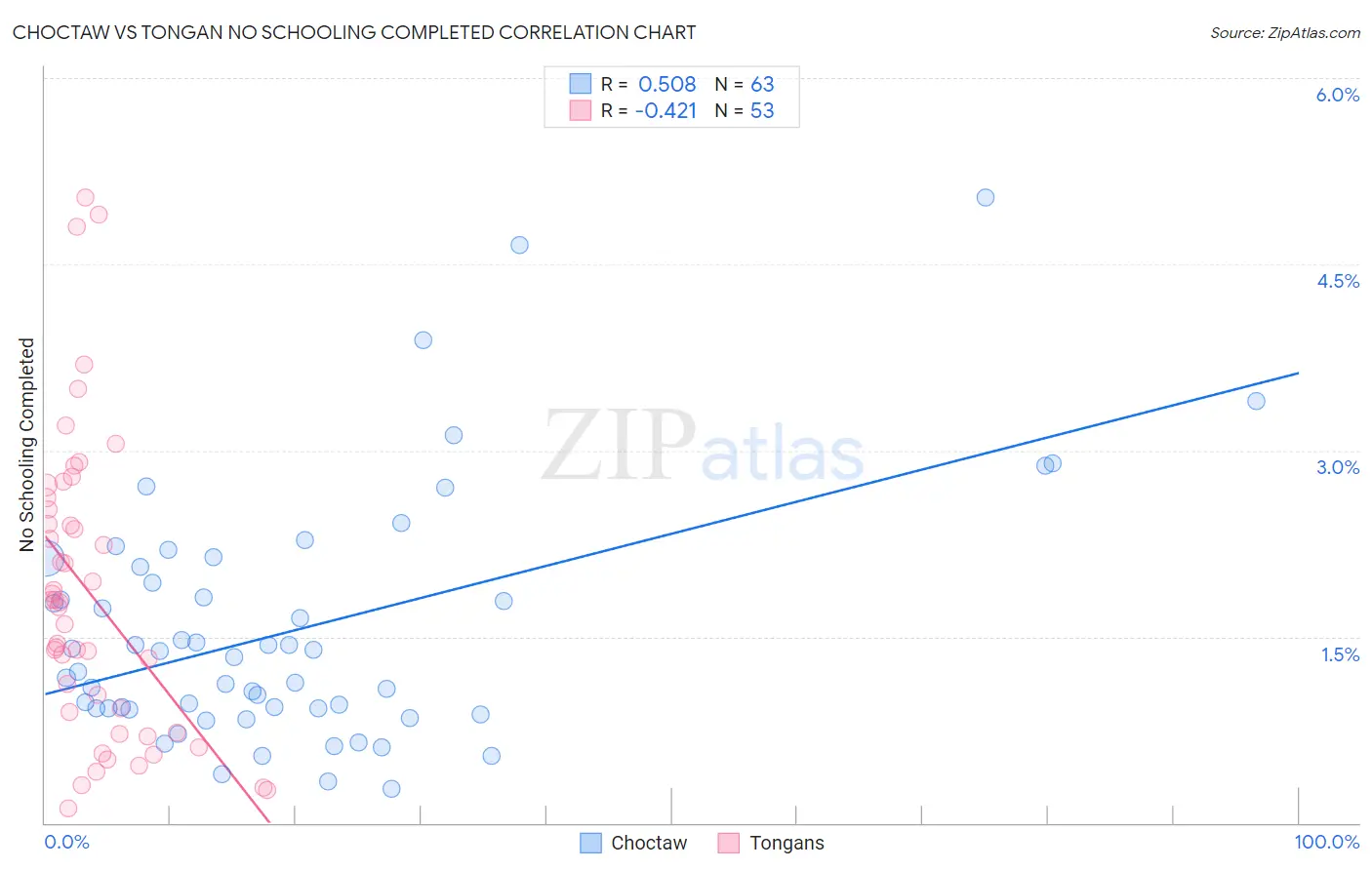 Choctaw vs Tongan No Schooling Completed