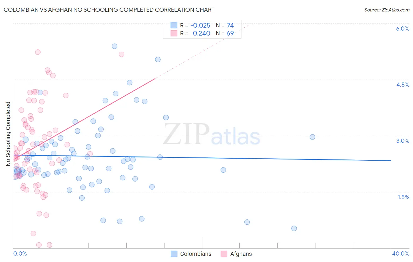 Colombian vs Afghan No Schooling Completed