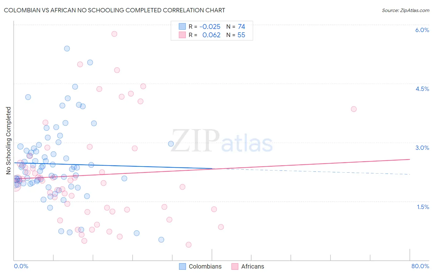 Colombian vs African No Schooling Completed