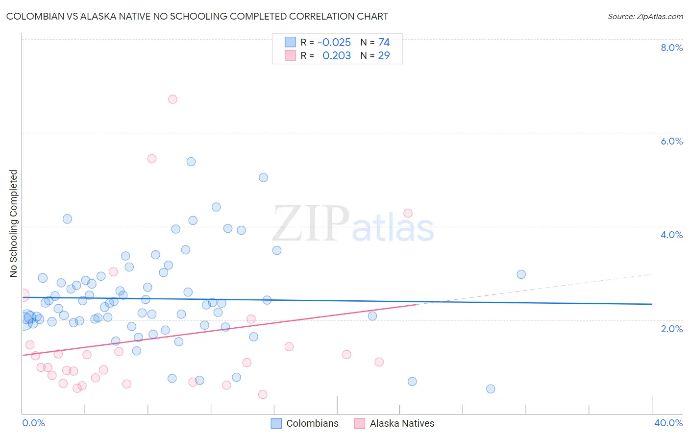 Colombian vs Alaska Native No Schooling Completed