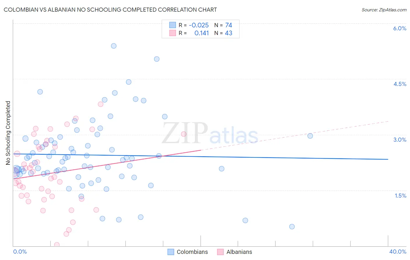 Colombian vs Albanian No Schooling Completed