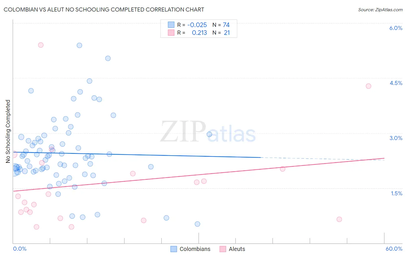Colombian vs Aleut No Schooling Completed
