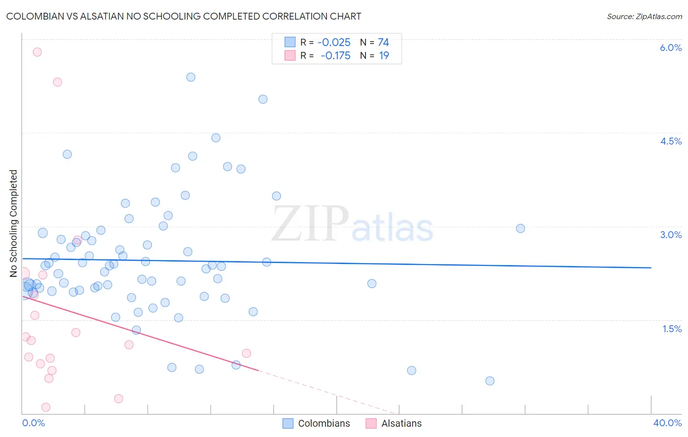 Colombian vs Alsatian No Schooling Completed