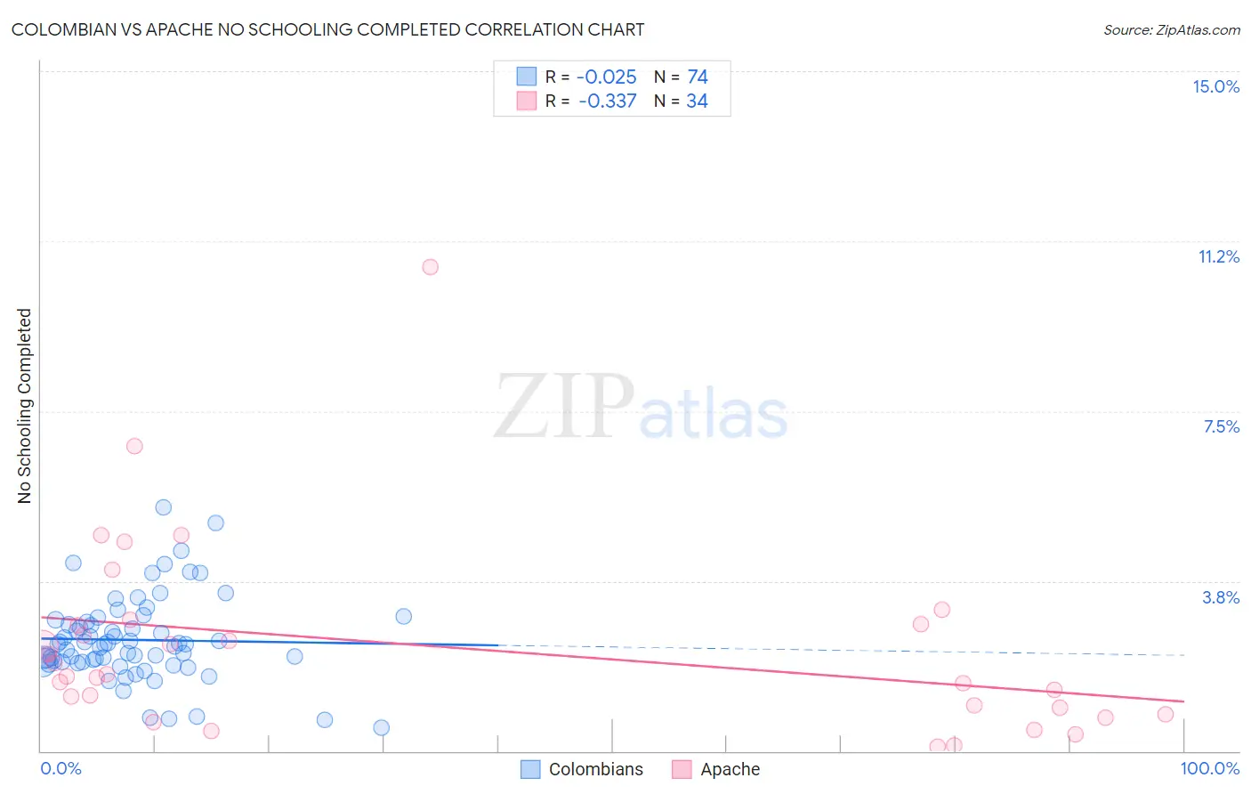 Colombian vs Apache No Schooling Completed