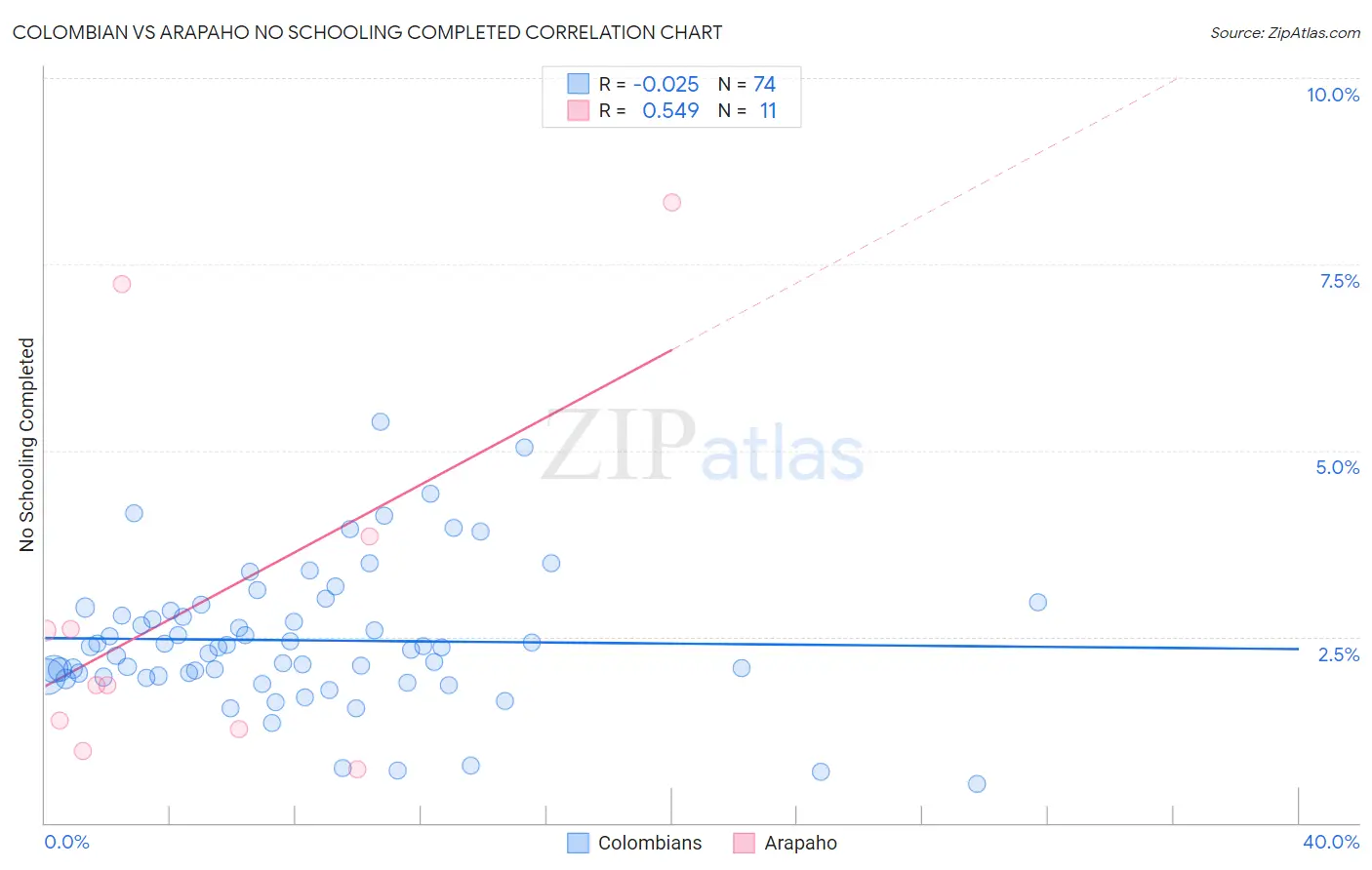 Colombian vs Arapaho No Schooling Completed