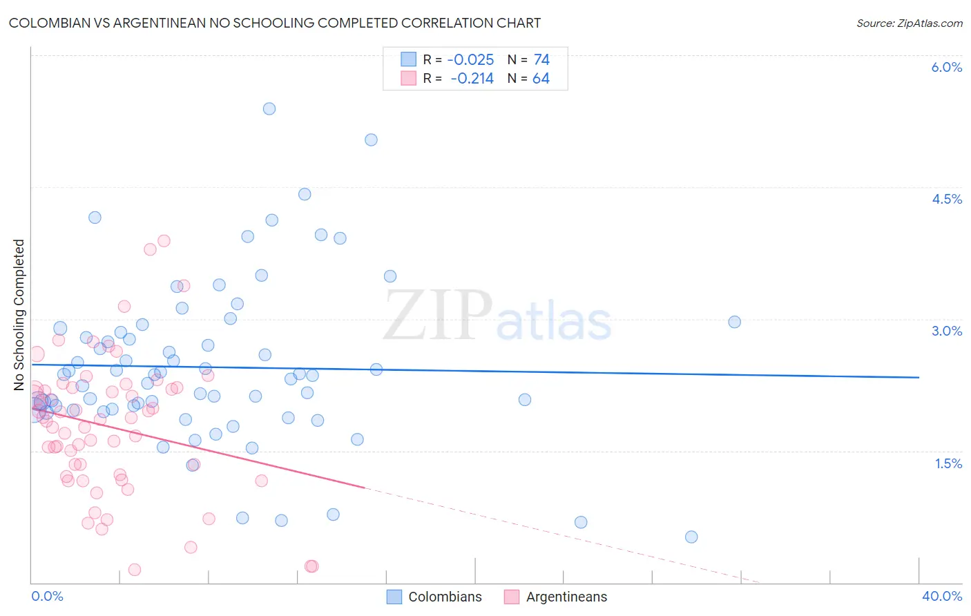 Colombian vs Argentinean No Schooling Completed